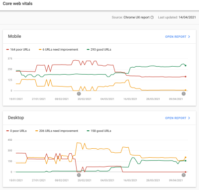 Mobile and Desktop graphs with a varying number of Poor, Needs Improvement and Good URLs over time.