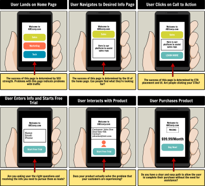 UX Storyboard with aspect arrows