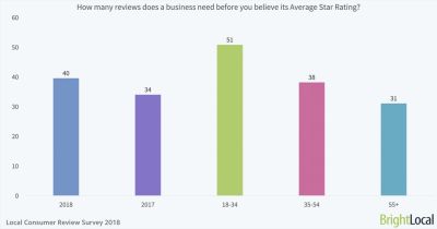 BrightLocal number of reviews to believe start rating