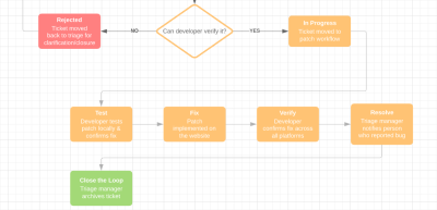 Issue resolution workflow sample