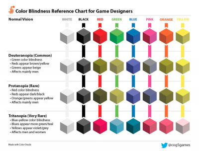 Color Blindness Reference Chart for Deuternaopia, Protanopia, and Tritanopia