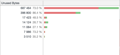 The coverage report UI shows a breakdown of used and unused bytes