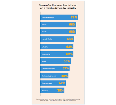 Industries whose users most commonly begin their searches for on mobile.