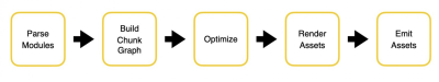 Stages of how Webpack operates