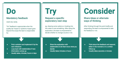 An illustration explaining the Do, Try, Consider framework, with examples