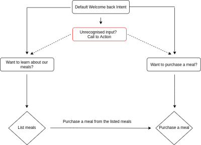 A diagram of the conversation flow of the proposed agent to be built.