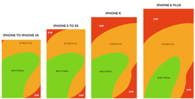 Thumb zones for a right-handed person, according to research by Scott Hurff.