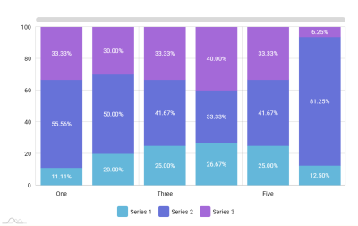 An example of a Stacked Bar chart