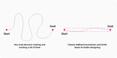 setting limits and rules helps designing