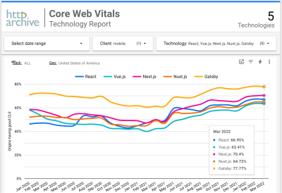 A chart with the percentage of websites with green CLS, sessions on mobile in the USA