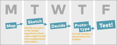 Sprint map from Google Ventures Design Sprint.