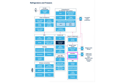 Embedded systems on a refrigerator