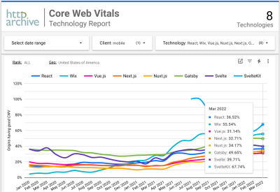 A chart with the percentage of websites with all green CWV sessions on mobile in the USA.