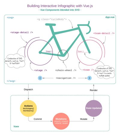 Using Vuex state management to power both wheels with data