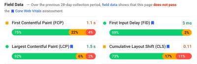 PageSpeed Insights screenshot showing 4 key metrics (FCP, FID, LCP, and CLS) and the percentages of visitors in green, amber and red buckets for each of them.