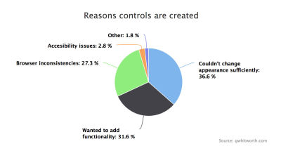 Pie chart breakdown of the reasons why controls are created from scratch: 36.6% said they couldn’t change the appearance sufficiently, 31.6% wanted to add functionality, 27.3% said browser inconsistencies, 2.8% accessibility issues, 1.8% other