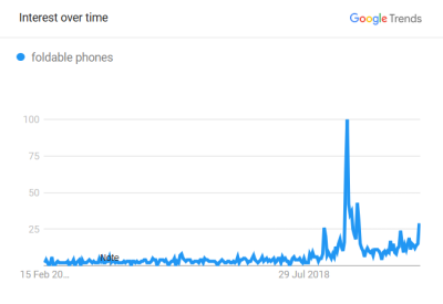 Google Trends info for ‘foldable phones’ that have skyrocketed late 2018