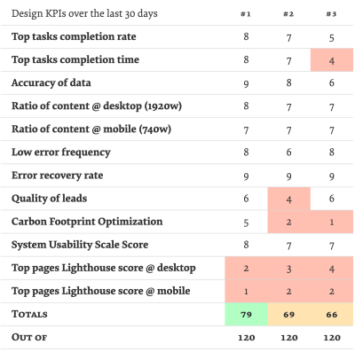 A table titled Design KPIs over the last 30 days