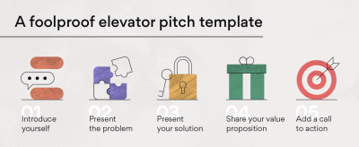 The 5 step elevator pitch: Introduce yourself, present the problem, present your solution, share your value proposition and add a call to action