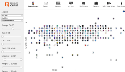 A screenshot of the Product Chart website with examples and comparisons showing screen size and price