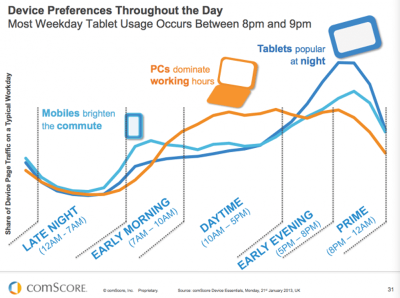 device preferences throughout the day