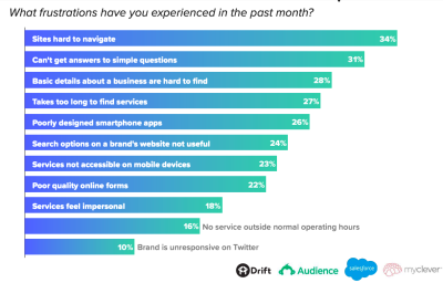 Drift report: consumer frustrations