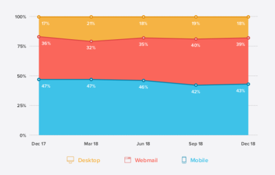 Litmus email opens data