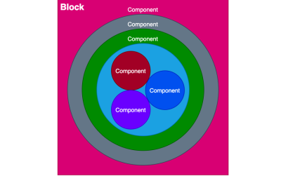 An illustration of a block in a form of many circles inside each other which repesent components