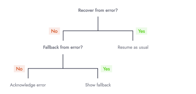 Decision tree with 3 leaf nodes that read (from left to right): Recover from error? No: Fallback from error?, Yes: Resume as usual. The decision node: Fallback from error? has 2 paths: No: Acknowledge error, Yes: Show fallback.