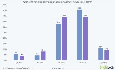 BrightLocal star rating preference