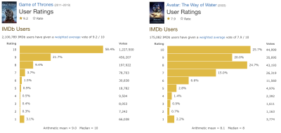 IMDB scores for ‘Game of Thrones’ vs. ‘Avatar: The Way of Water’