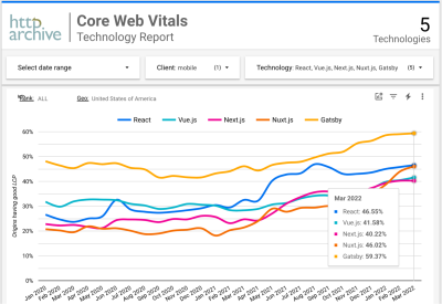 A chart with the percentage of websites with green LCP, sessions on mobile in the USA.