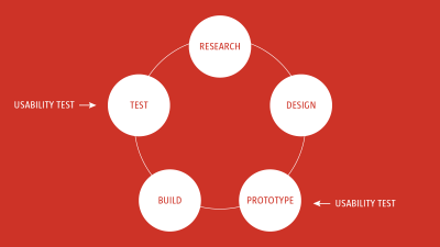 usability testing should happen throughout the design process