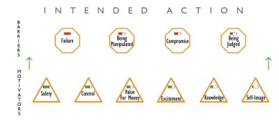 barriers and motivators