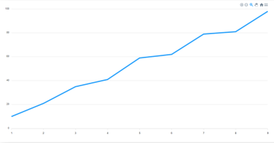 The default form of a Line chart without configurations added to the options object