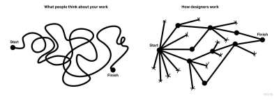 A diagram which supposedly shows what people think about the work of designers vs. how designers really work. The left side depicts an entangled path while the right side shows a group of dots connected by straight lines