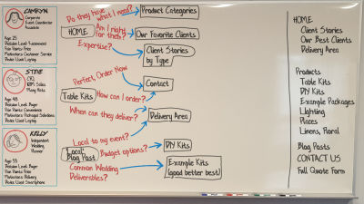 Whiteboard Customer Journey - Second Level Pages