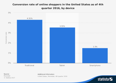 Conversion rates by device