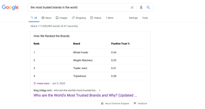 A Google featured snippet result for the query ‘the most trusted brands in the world’ - from Infegy and displays chart with the top ranks and positive trust %