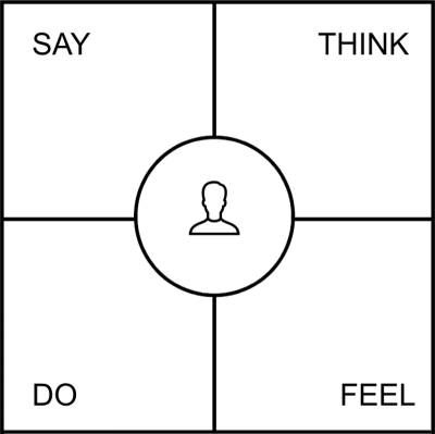An empathy map describes what the user says, thinks, does and feels.