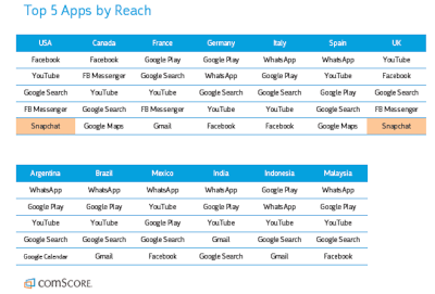 comScore top 5 apps