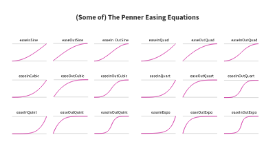 Six sets of easing curves that vary in their range of speed changes for an animation