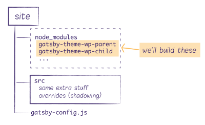 An illustration representing a site folder containing gatsby-theme-wp-parent and gatsby-theme-wp-child in node modules, together with src containing some extra stuff overrides (shadowing) and the gatsby-config.js file. An arrow from the text ‘we’ll build these’ points to gatsby-theme-wp-parent and gatsby-theme-wp-child