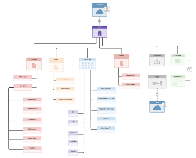 An example of information architecture.