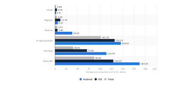 Mobile app customer acquisition costs