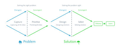 Applying the Double Diamond to discovery and ideation