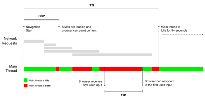 User-centric performance metrics provide a better insight into the actual user experience