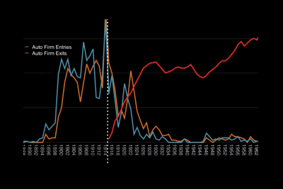 Auto firms entries and exits