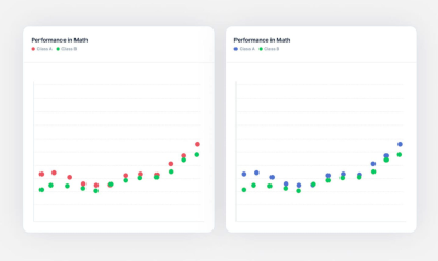 Two scatter plot charts are compared side by side. The only difference between the charts is the colors used. The left chart uses blue and green which bear no connotation, while the one on the right uses red and green that imply a connotation.