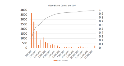 Column chart listing video bitrates in 500 KBPS buckets.